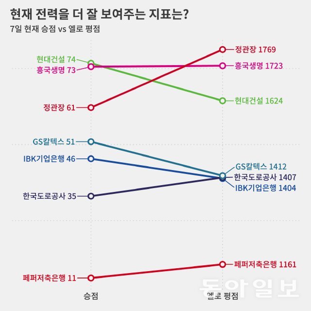 현대건설은 올해도 또 용두사미?