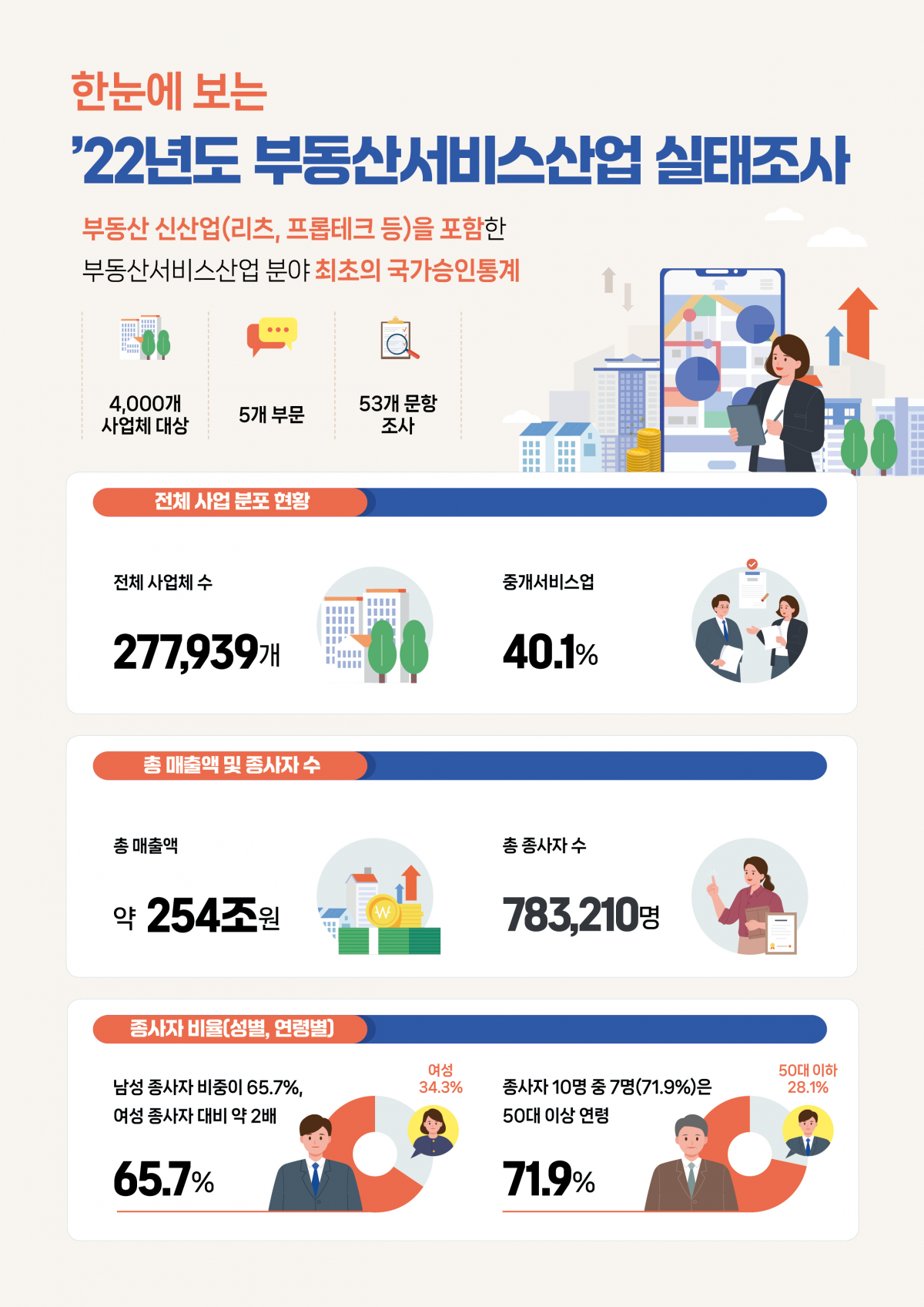 2022년도 부동산서비스산업 실태조사 인포그래픽. 국토교통부 제공