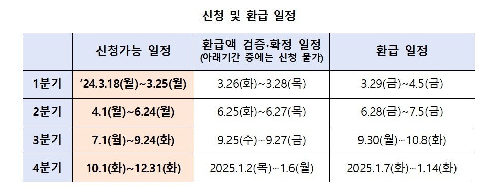 중소금융권 이자환급 신처청 일정 (금융위원회 제공)