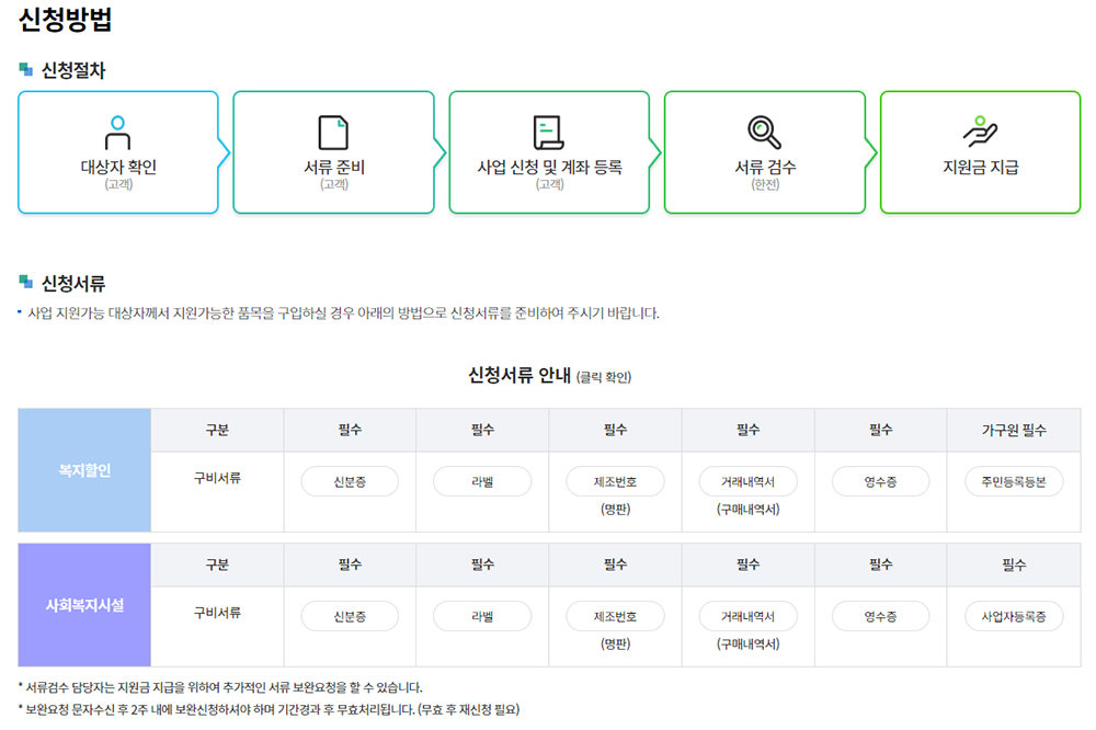 본인이 직접 신청 시 6종, 가구원이 대리 신청 시 7종의 서류가 필요합니다 / 출처=IT동아