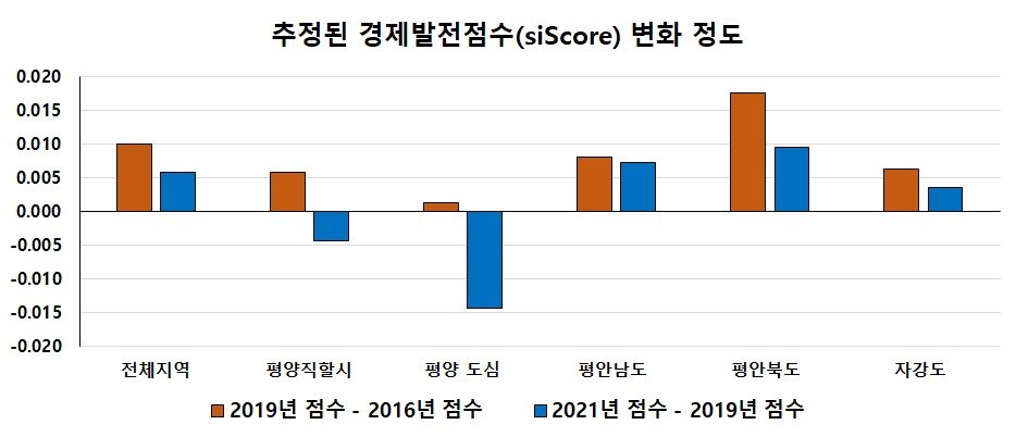 통일부가 공개한 한국과학기술원(KAIST)의 ‘위성자료를 활용한 북한 경제 변화 분석’ 연구용역 결과에 나타난 경제발전점수(siScore) 변화 정도.(통일부 제공)