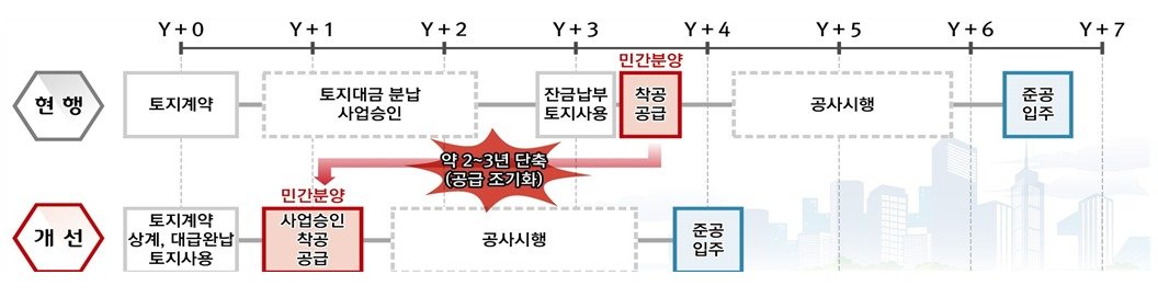 국토교통부는 공공주택 건설과 토지공급을 연계한 이른바 ‘패키지형 공모사업’을 추진한다고 13일 밝혔다.(국토교통부 제공)