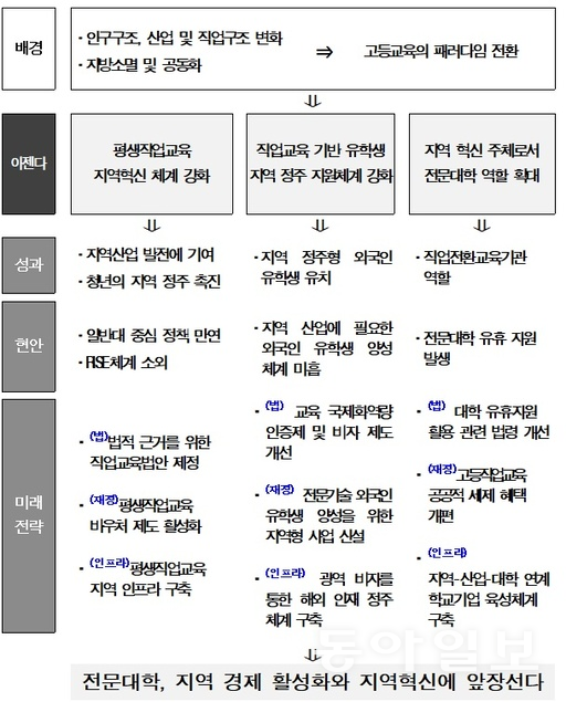 전문대학 정책 아젠다 주요 내용. 전문대교협 제공