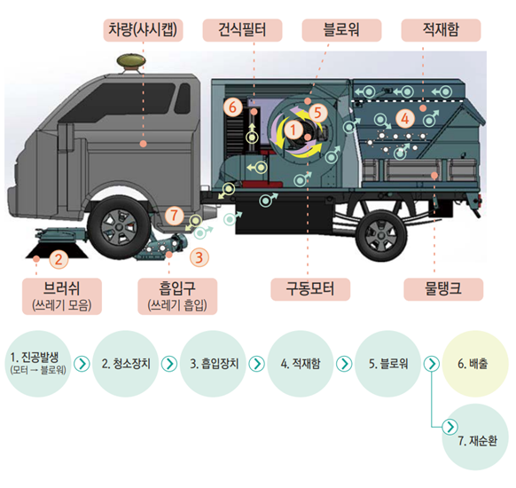 노면 청소차 작동원리 / 출처=리텍