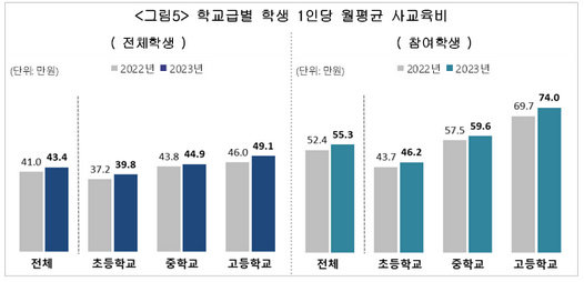 2023년 전체 학생·사교육 참여학생 1인당 월평균 사교육비. 교육부·통계청