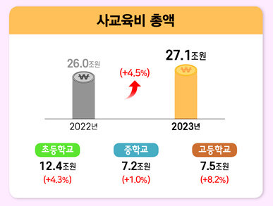 2023년 초중고교생 사교육비 총액. 교육부·통계청