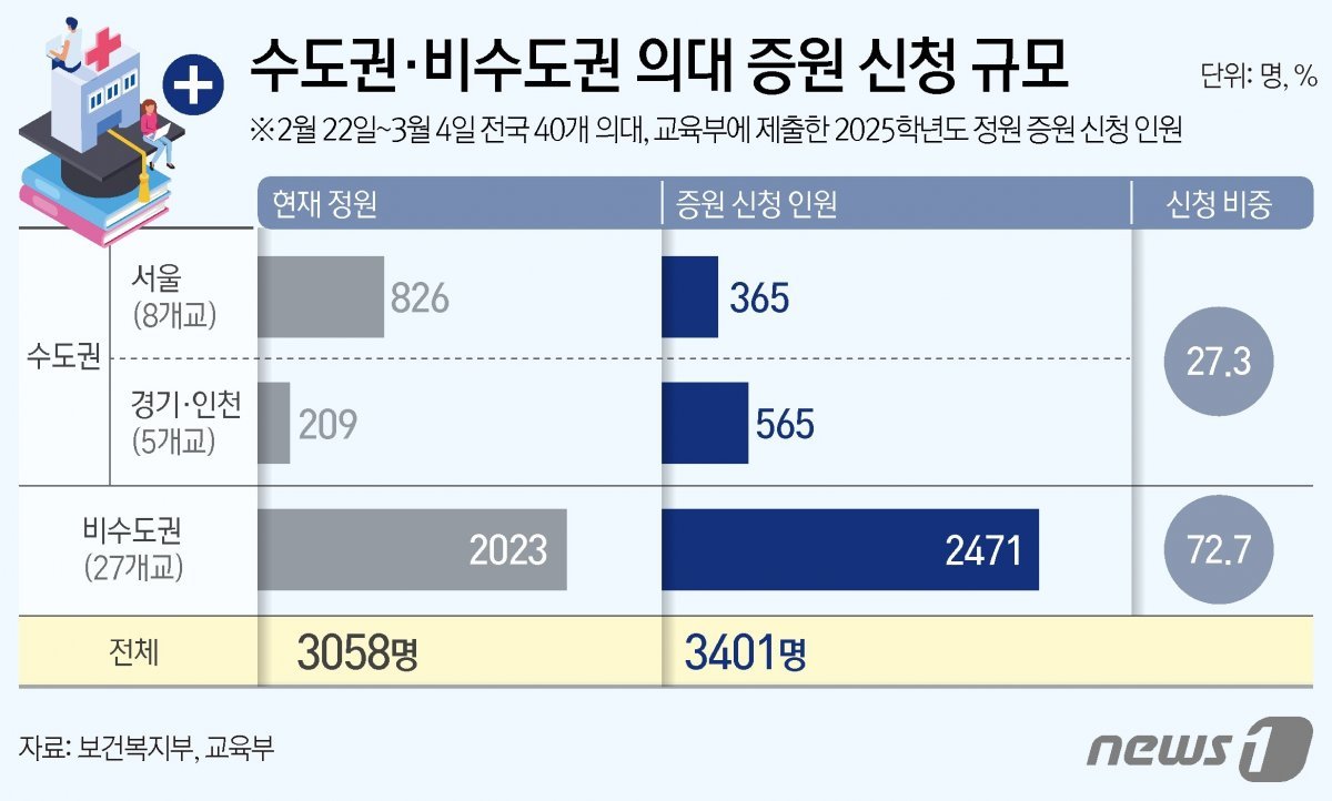 의료계 반발에도 전국 40개 대학에서 2025학년도 의대 정원을 3401명 증원하겠다고 신청했다. 5일 정부에 따르면 서울 소재 대학 8개교에서 365명, 경기·인천 소재 대학 5개교에서 565명, 비수도권 대학 27개교에서 2471명이 증원을 신청했다. 애초 정부는 증원 신청 인원이 최대 2800여명이 넘을 것으로 예상했다. ⓒ News1