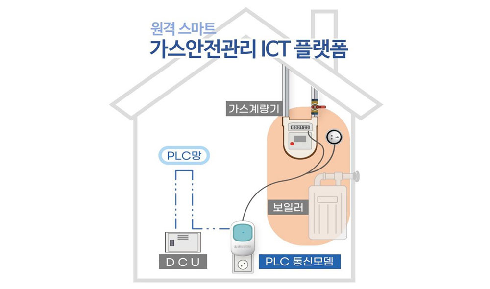 도시가스 사용 가구의 비대면 안전 관리 플랫폼 / 출처=과기정통부