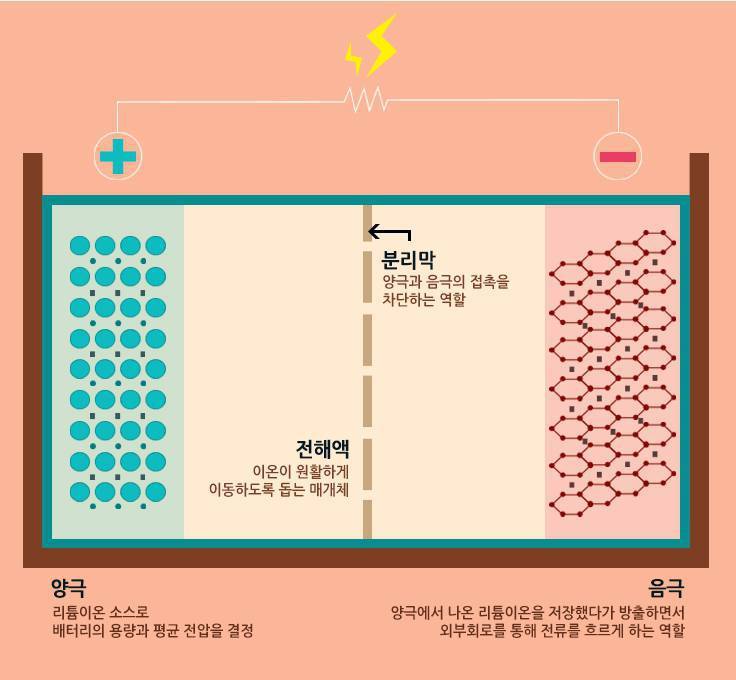 리튬이온 배터리 4대 구성 요소 / 출처=삼성SDI