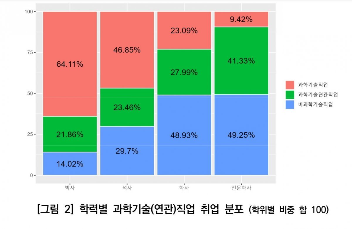 한국과학기술기획평가원 ‘과학기술 전공자 취업 현황 분석 및 시사점’ 보고서에 따르면 과학기술 전공 학사의 48.93%는 비과학 기술 직무에 종사한다.(KISTEP 보고서 갈무리)