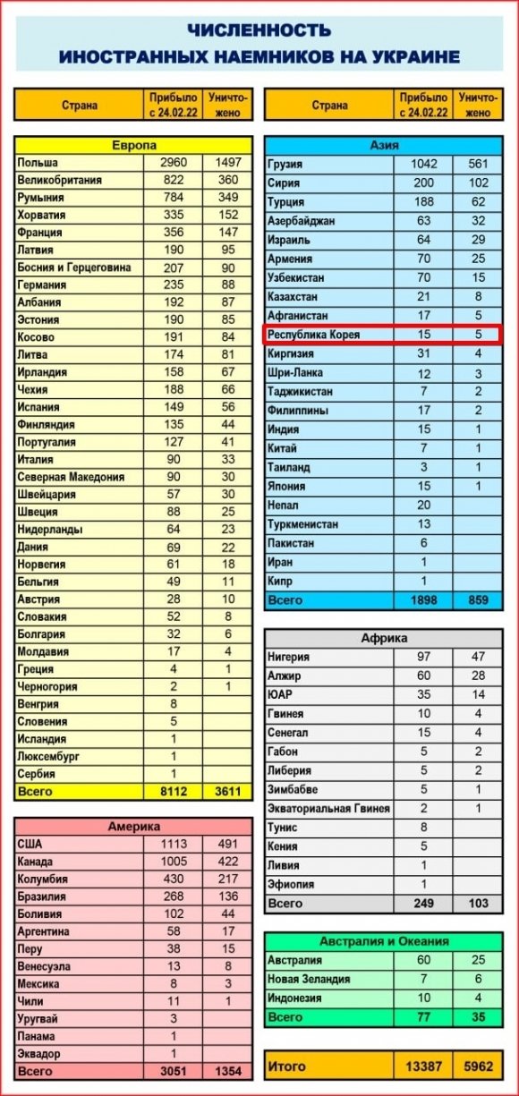 러시아 국방부가 발표한 ‘우크라이나 지원 외국 용병 현황’ 자료. 빨간 사각형이 한국인 용병 지원자수/ 사망자수 기록. 러시아 국방부 제공