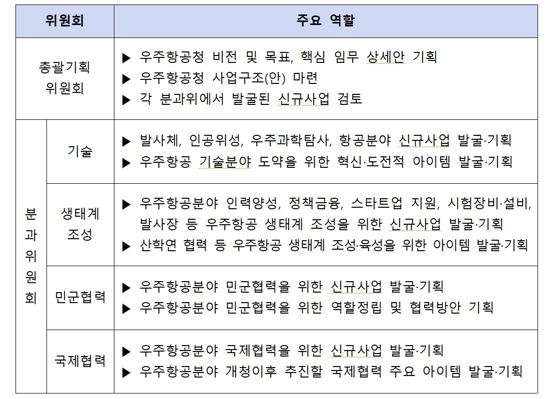 KASA 비전 및 핵심 임무 발굴을 위한 위원회 조직도 및 주요 역할(과학기술정보통신부 제공)