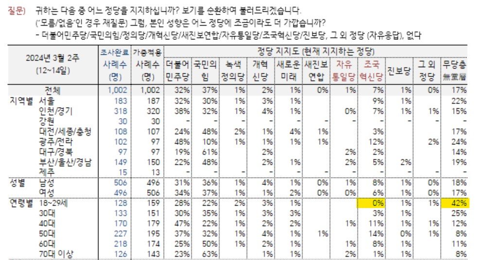 3월 2주 한국갤럽 여론조사 결과. 조국혁신당에 대한 20대 지지율은 전주에 이어 0%를 보였다. 반면 무당층이라고 답한 20대는 42%였다. 한국갤럽 홈페이지