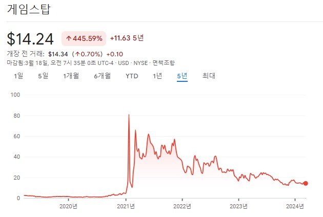 ‘밈 주식 조상’ 게임스톱 사태가 기억 안 나는 분을 위해 소환한 최근 5년 주가 그래프. 2021년 1월 초까지 4달러대였던 주가가 1월 말엔 81달러로 3주 만에 20배로 뛰었다. 이후 급락-급등을 반복. 구글 금융