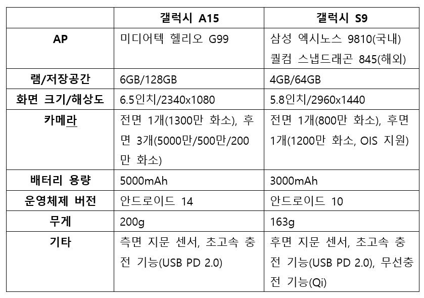 갤럭시 A15와 갤럭시 S9의 스펙 비교 / 출처=IT동아
