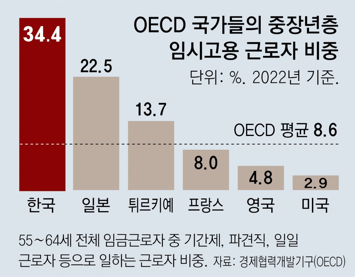 “한국 중장년 3명중 1명 비정규직, OECD 중 가장 높아… 고용불안 증가”