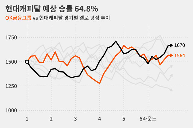 물론 단판 승부 결과는 아무도 모릅니다.