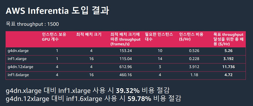 클레온은 AWS 인퍼런시아 도입 후 GPU 서버 비용 부담을 약 50% 줄였다 / 출처=클레온