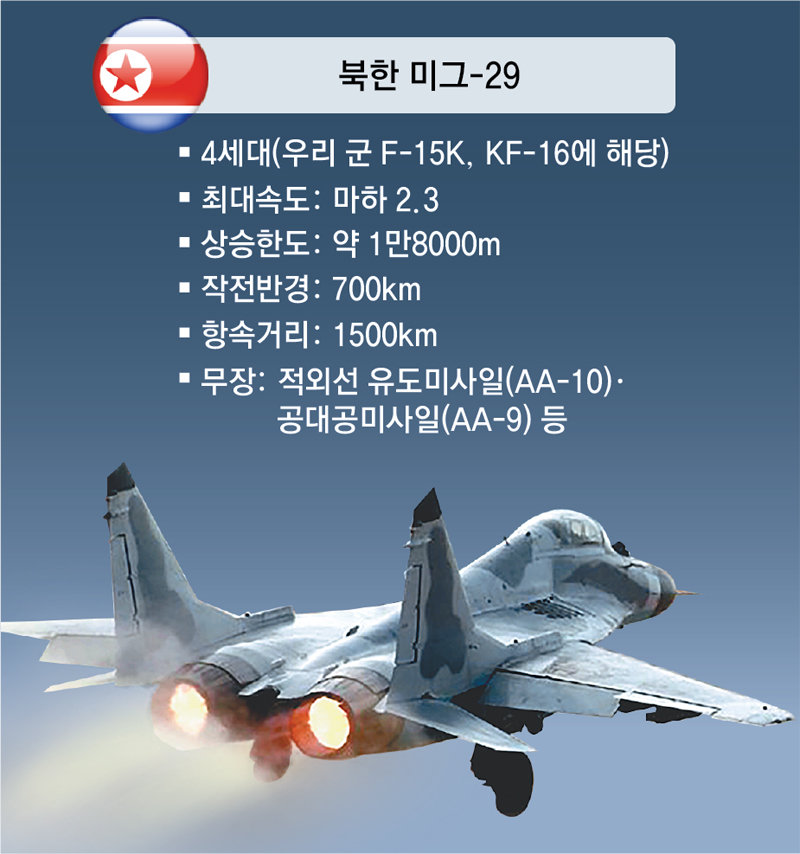 [단독]“러, 北 주력전투기 미그-29 성능개량 지원”