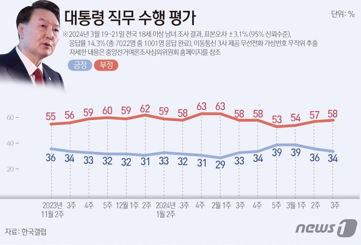 한국갤럽이 지난 19~21일 전국 만 18세 이상 유권자 1001명을 대상으로 실시해 22일 공개한 여론조사에 따르면, 윤 대통령 직무 수행 긍정 평가 비율은 전주보다 2%p(포인트) 하락한 34%로 나타났다. ⓒ News1