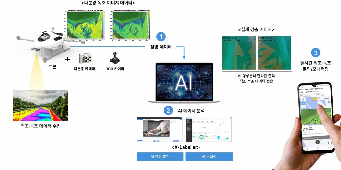 적조와 녹조 데이터를 드론과 소프트웨어를 활용해 수집하는 과정 / 출처=아쎄따