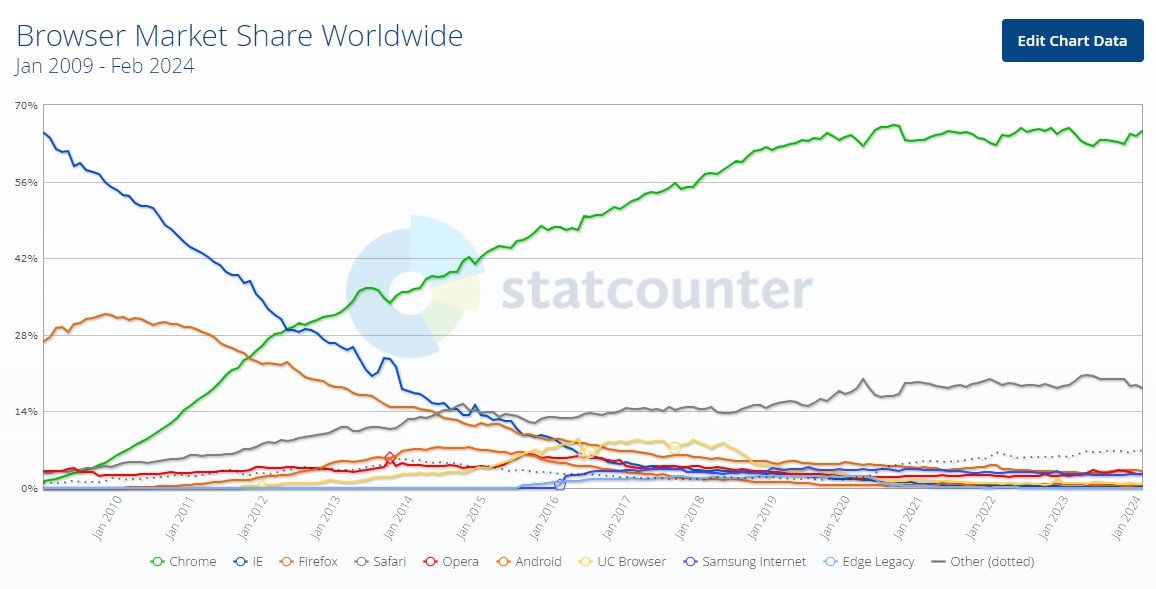 2009년부터 최근까지의 전 세계 브라우저 시장 점유율. 2008년 출시된 구글의 크롬(초록선)은 가파르게 점유율이 상승해 2012년 MS 익스플로러(파란선)를 역전했다. MS는 익스플로러 서비스를 지난해 공식적으로 종료했다. 스테이트카운터