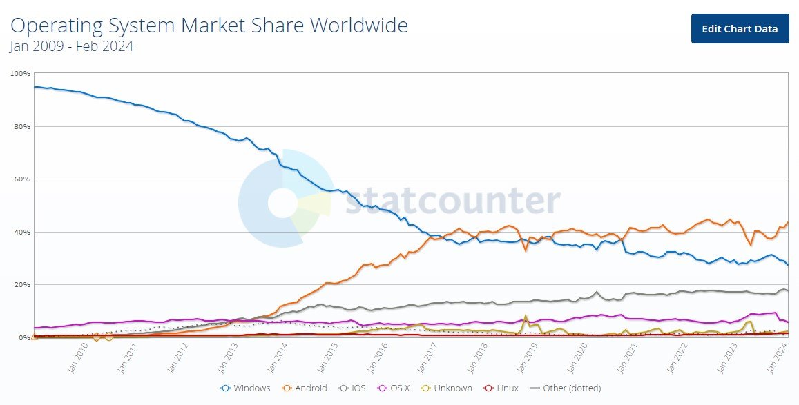 2009년부터 최근까지 전 세계 운영체제 시장 점유율. 90%를 웃돌던 윈도우(파란선) 점유율은 내리막이고, 이제 안드로이드(주황선)가 43.74% 점유율로 1위를 기록한다. 스테이트카운터