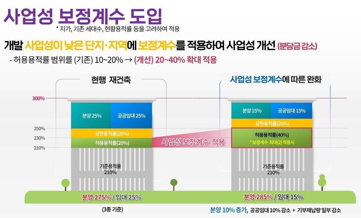 사업성 보정계수 개념도(서울시 제공).