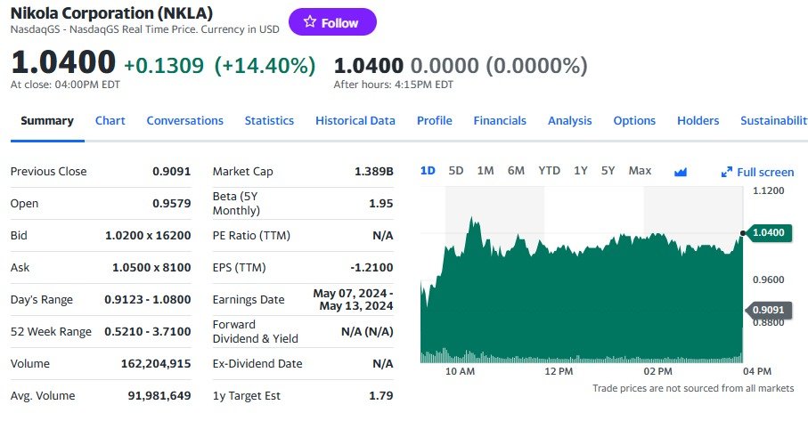 니콜라 일일 주가추이 - 야후 파이낸스 갈무리