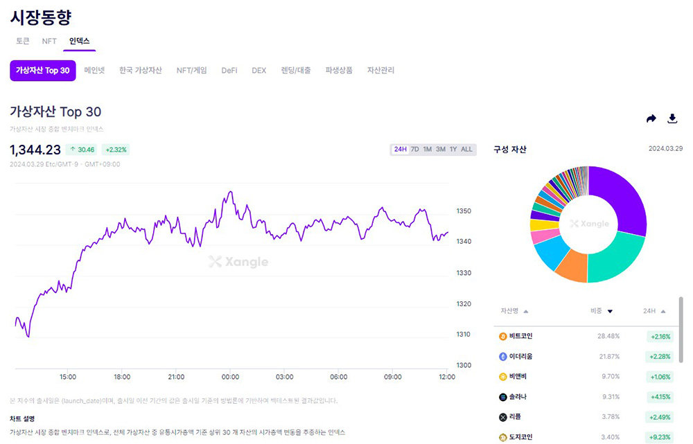 쟁글은 총 9개의 가상자산 지수를 제공한다 / 출처=쟁글