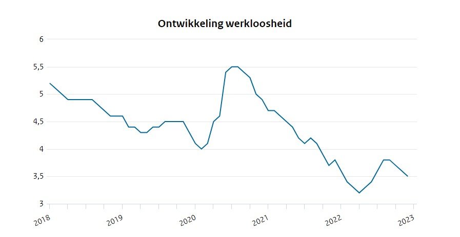 네덜란드의 실업률은 지난해 3.5%로 역사적으로 봐도 상당히 낮은 수준에 머물러있다. 네덜란드 중앙통계국
