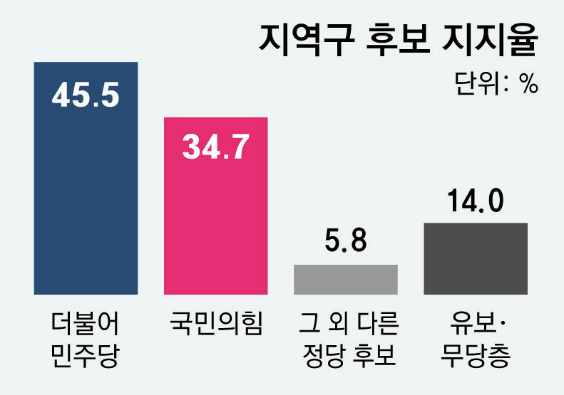 총선 지역구 지지율, 민주 45.5% 국힘 34.7%