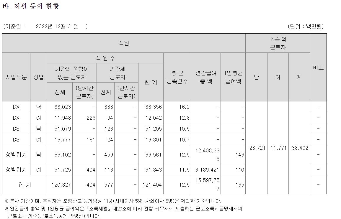 삼성전자의 2022년 사업보고서.