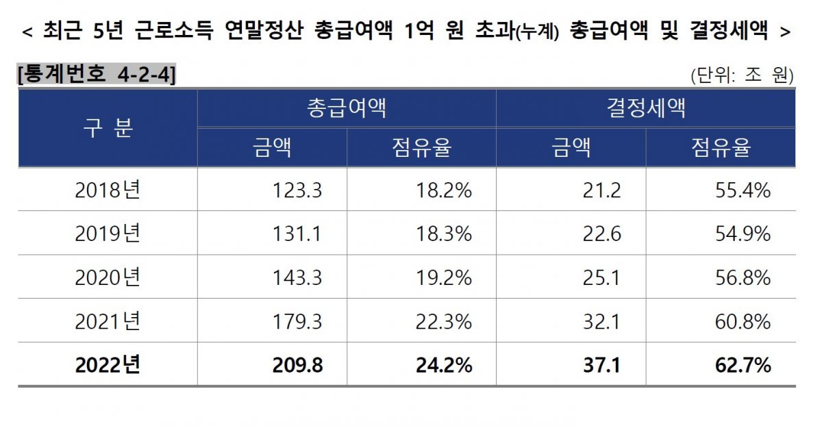 자료: 국세청