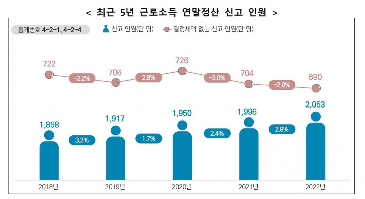 자료: 국세청