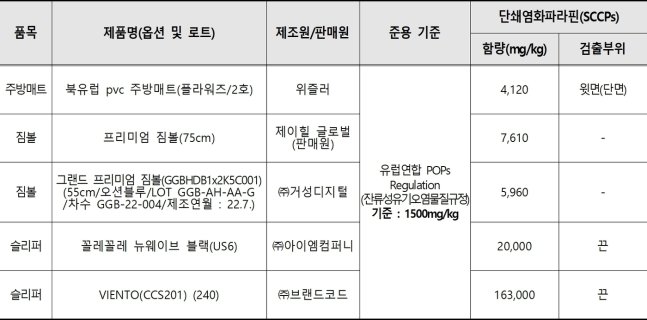 단쇄염화파라핀 검출제품(한국소비자원 제공). 2024.4.2