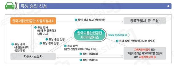 튜닝 승인 절차 / 출처=한국교통안전공단