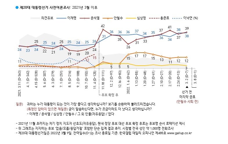 한국갤럽이 2022년 3월 4일 발표한 대선 후보 지지도 조사 결과.  한국갤럽 홈페이지.