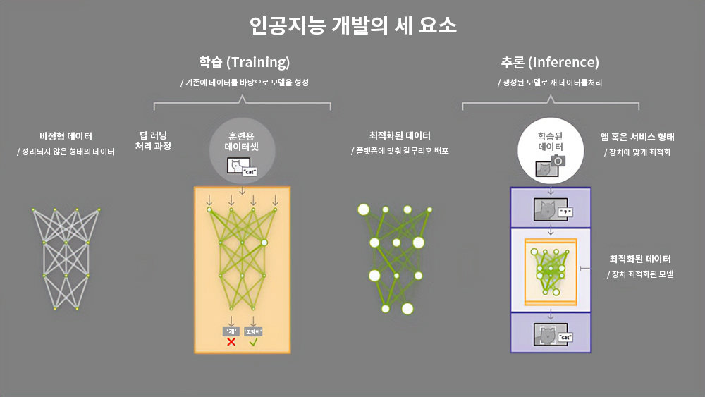 AI 개발은 크게 학습, 최적화, 추론 세 단계로 나눌 수 있다. 구성에 따라서는 데이터 수집 단계도 포함하나, MLPerf는 개발 과정만을 다룬다 / 출처=엔비디아