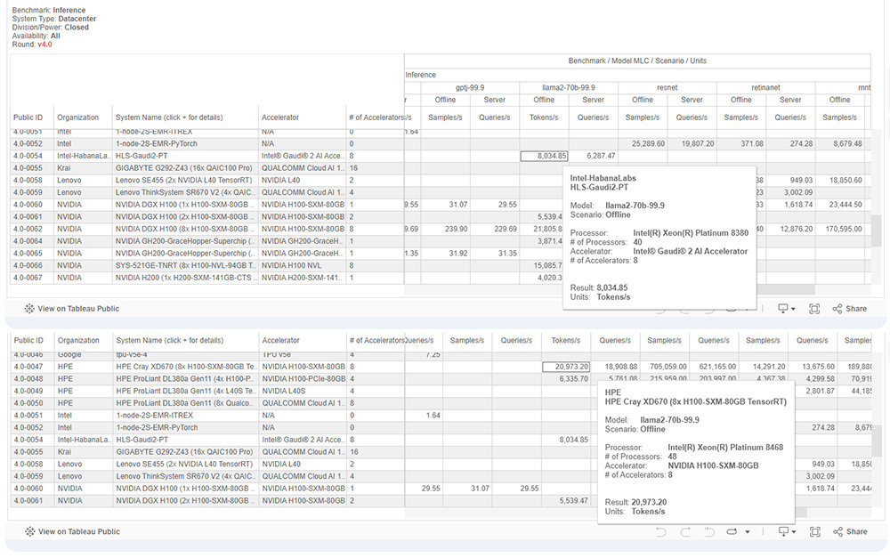 ML커먼스 홈페이지에 개제된 MLPerf v4.0 결과. 이미지는 인텔 가우디 2 AI 가속기와 HPE 크레이 XD670을 비교한 결과 / 출처=ML커먼스