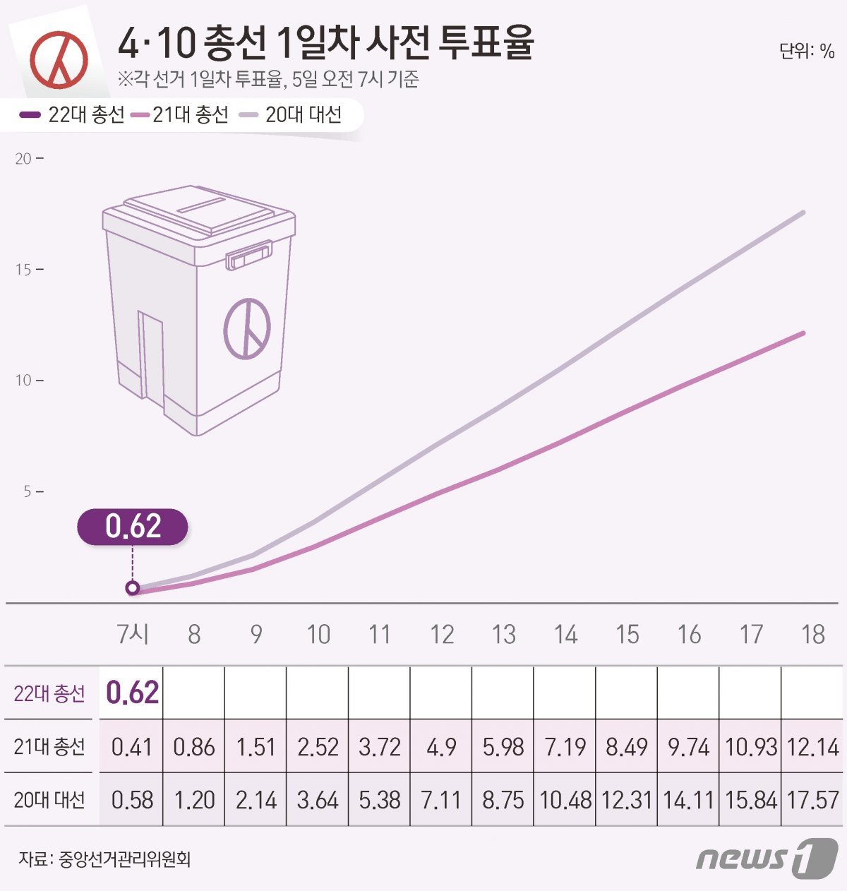 중앙선거관리위원회 선거통계시스템에 따르면 이날 오전 7시 기준 전체 유권자 4428만11명 중 27만5795명이 사전투표에 참여, 투표율 0.62%를 기록했다. ⓒ News1