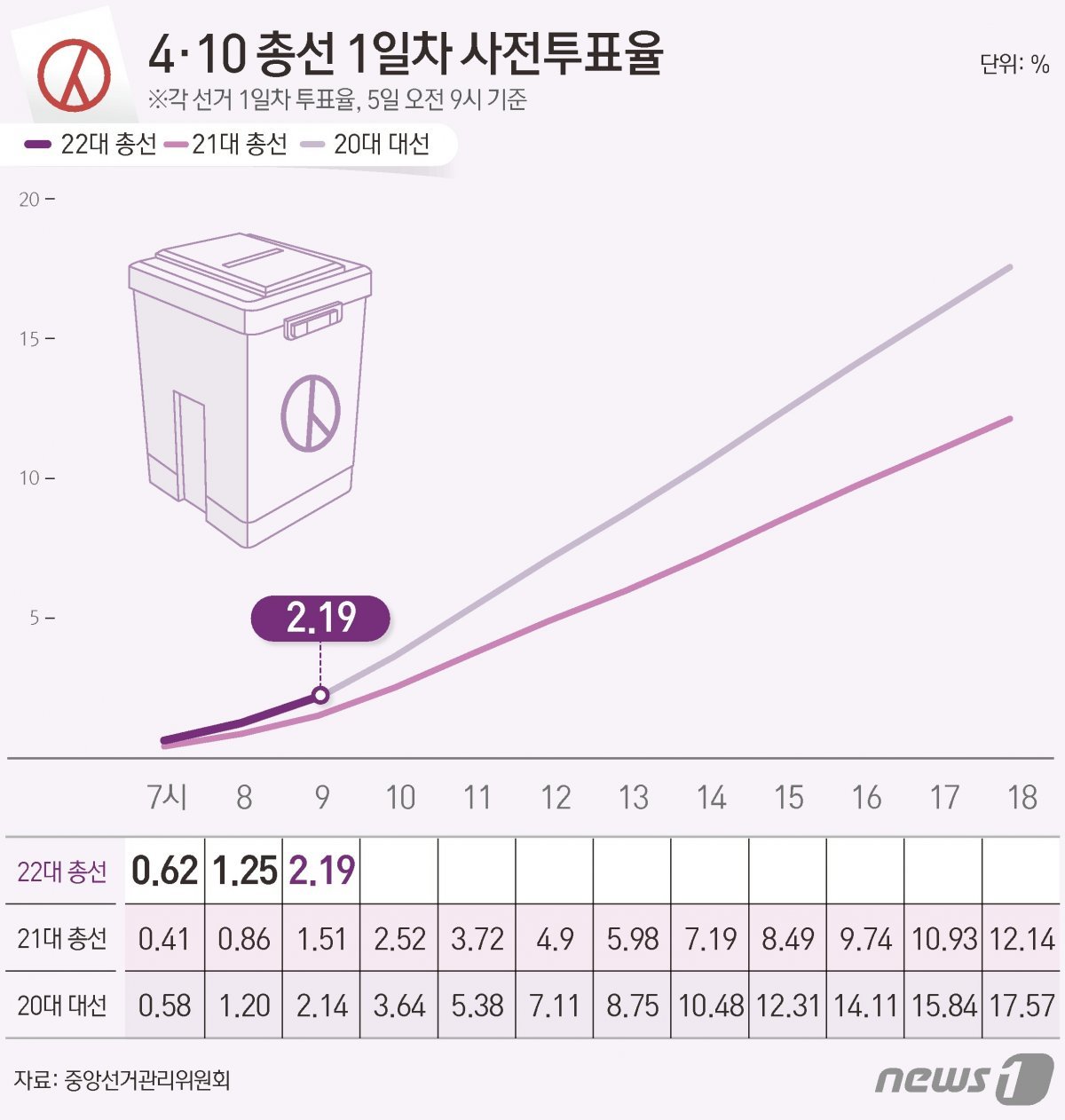 중앙선거관리위원회 선거통계시스템에 따르면 이날 오전 9시 기준 전체 유권자 4428만11명 중 96만8438명이 사전투표에 참여, 투표율 2.19%를 기록했다. ⓒ News1