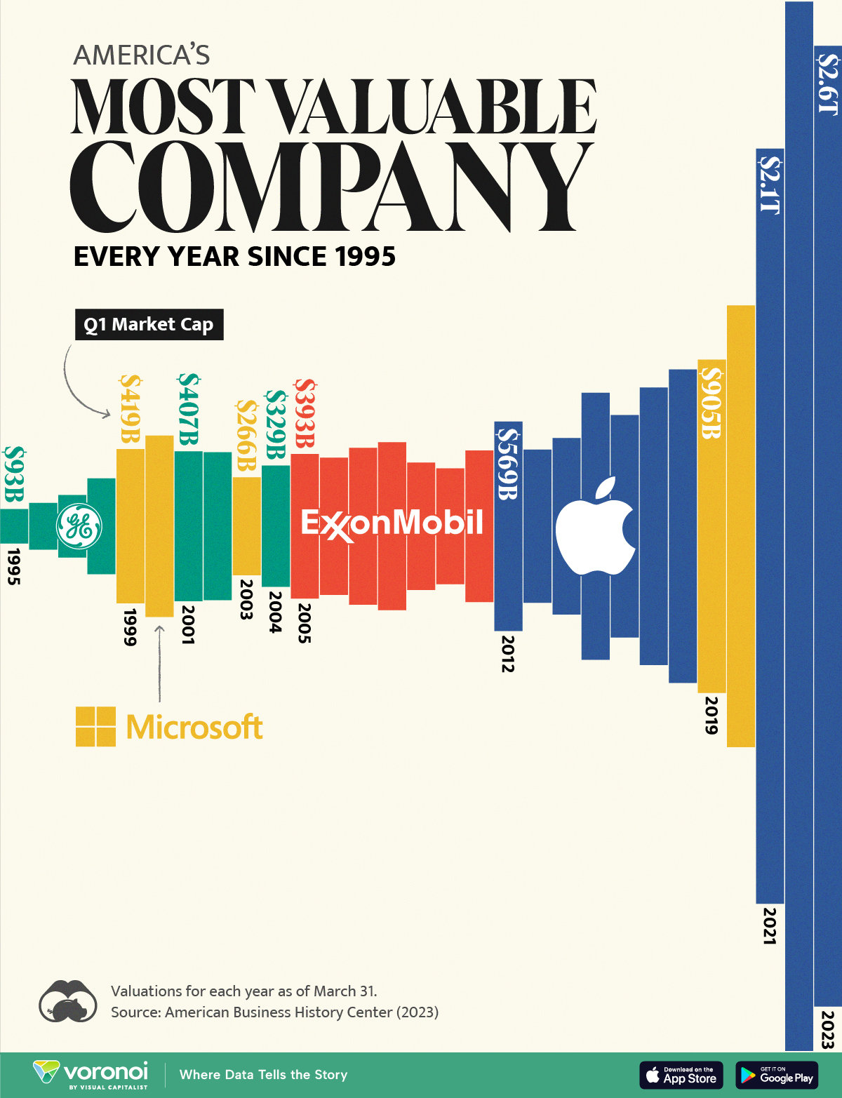 1995년부터 2023년까지 미국의 시가총액 1위 기업의 변화(1분기 시총 기준)를 보여주는 그래픽. GE는 1993년에 처음으로 미국에서 시가총액 1위 기업에 올랐다. 이후 MS와 엎치락뒤치락했고, 2004년이 마지막으로 1위를 기록한 해다. Visual Capitalist