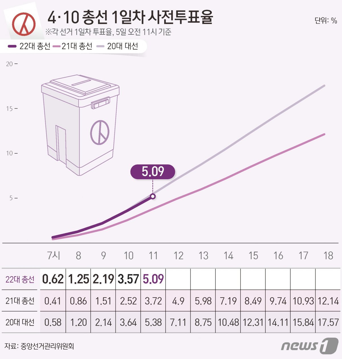 중앙선거관리위원회 선거통계시스템에 따르면 5일 오전 11시 기준 전체 유권자 4428만11명 중 225만5688명이 사전투표에 참여, 투표율 5.09%를 기록했다. ⓒ News1