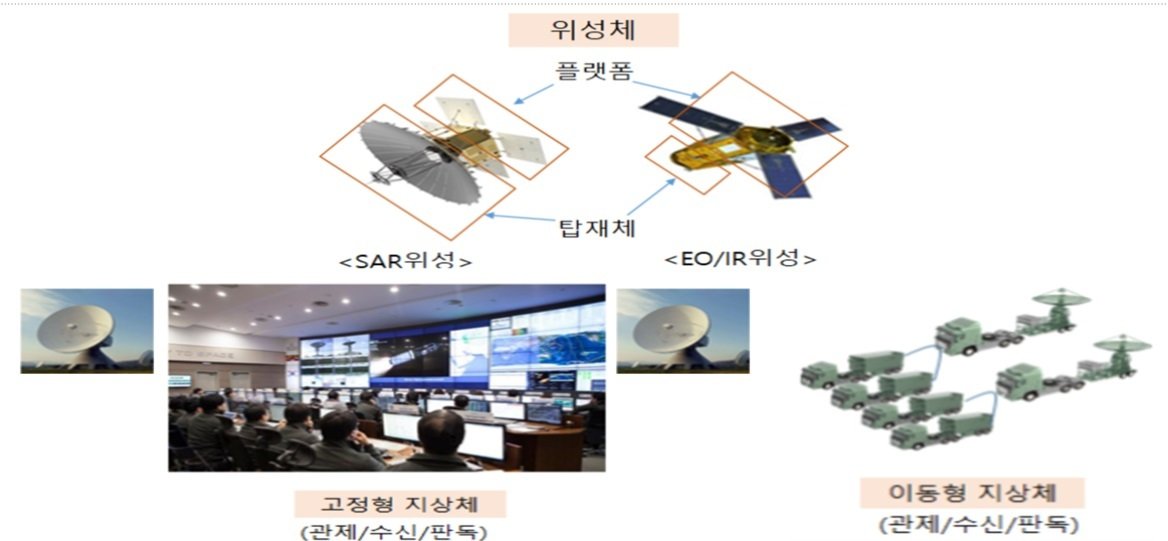 한국형 정찰위성 체계 구성.(국방부 제공)