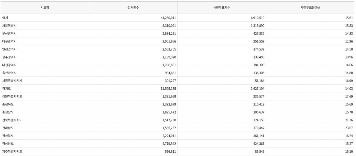 첫날 전국 사전투표율. 선관위 홈페이지