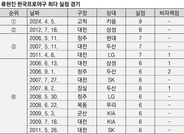 미국프로야구 메이저리그(MLB)에서도 8실점이 최다 기록