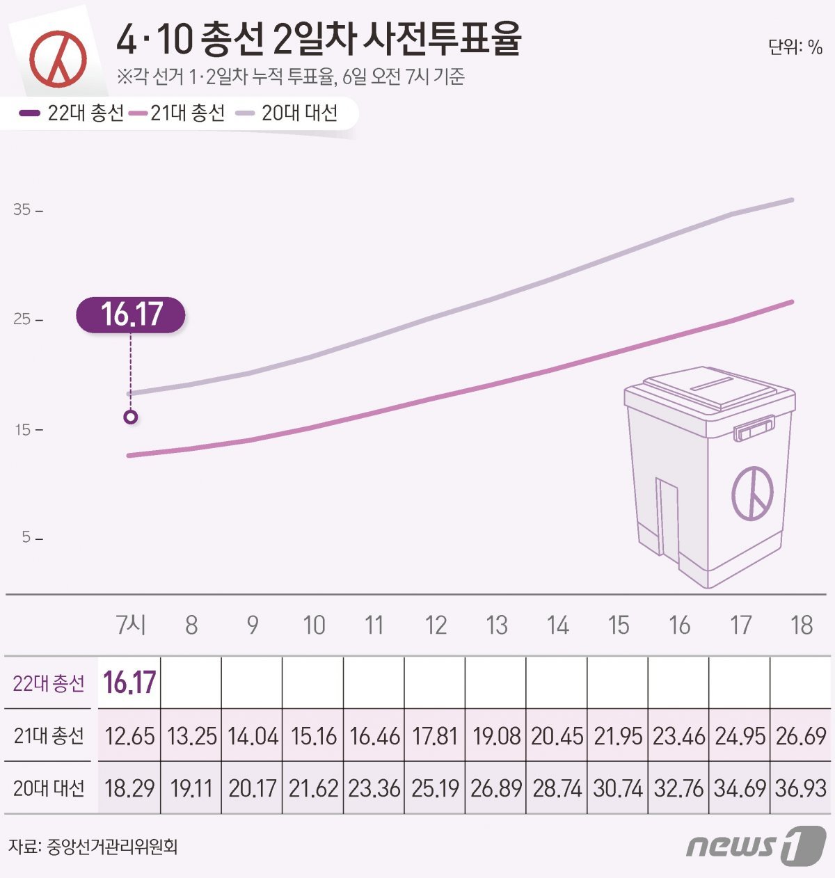 중앙선거관리위원회 선거통계시스템에 따르면 6일 오전 7시 기준 전체 유권자 4428만11명 중 715만8347명이 사전투표에 참여, 투표율 16.17%를 기록했다. News1