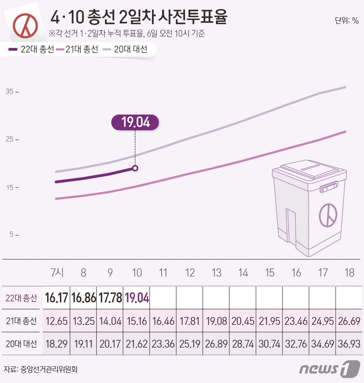 중앙선거관리위원회 선거통계시스템에 따르면 6일 오전 10시 기준 전체 유권자 4428만11명 중 843만301이 사전투표에 참여, 투표율 19.04%를 기록했다. ⓒ News1