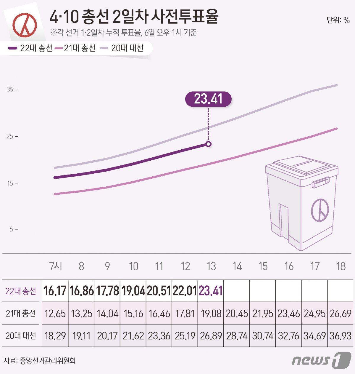 중앙선거관리위원회 선거통계시스템에 따르면 6일 오후 1시 기준 전체 유권자 4428만11명 중 1036만5722명이 사전투표에 참여, 투표율 23.41%를 기록했다. ⓒ News1